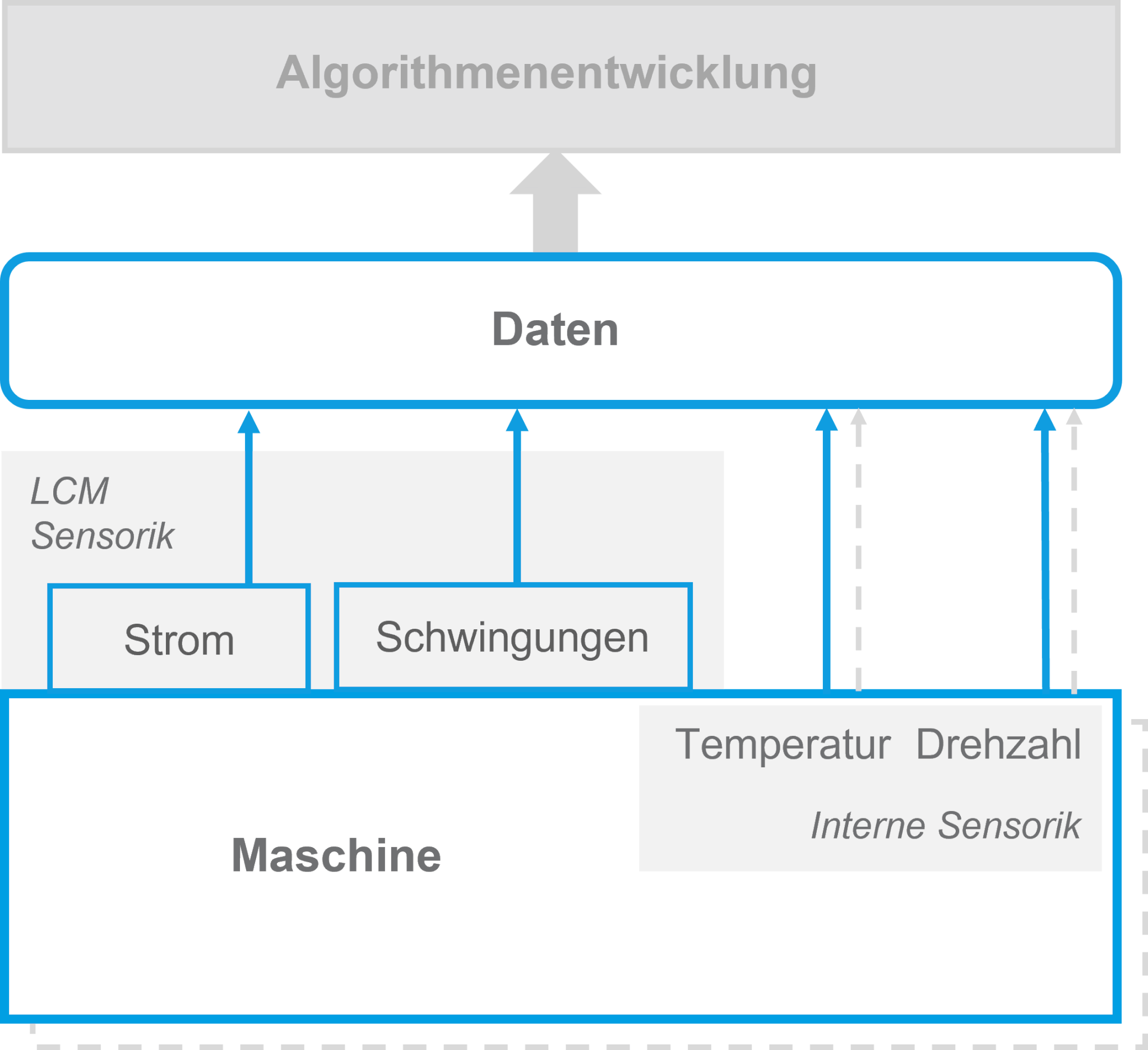 DisDAQ Aufbau Datenbasis