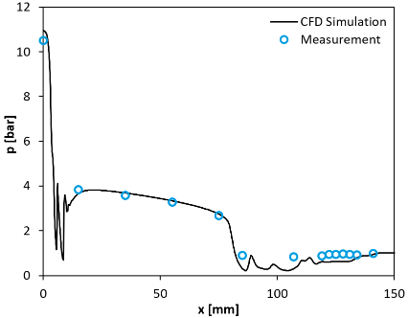 Druckprofil entlang des bestehenden Düsendesigns