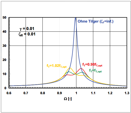 Bild Beitrag Schwingungstilger Brücke ohne